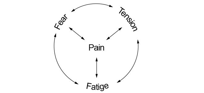 Coping skills diagram, where Pain is in the center, and around it in a circular flow are Tension, Fear and Fatigue.