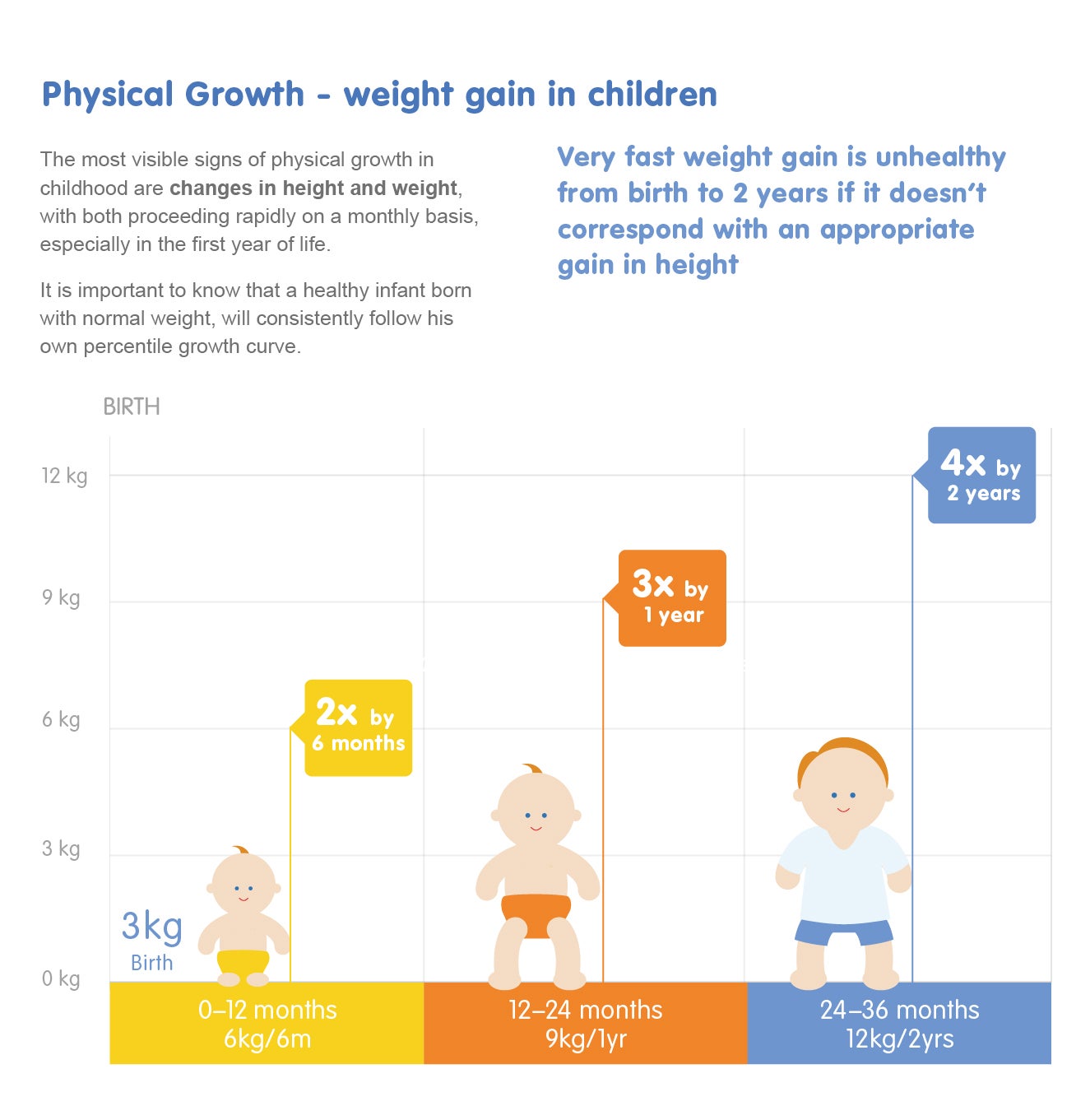 Infographic of children's weight gain. At 6 months they double their initial weight. At 1 year they triple and 2 years they quadruple. If a baby is born with 3kg, at 6 months he will be 6kg, at 1 year he will be 9kg, and at 2 years he will be 12kg.