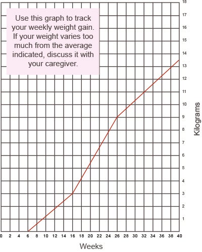 Graphic of weight gain during pregnancy. Until week 16, the expected weight gain is 3kg. Between week 16 and 26 it is normal to gain 1,2kg every two weeks. After week 26, and until week 40, weight is expected to increase by another 4,5kg.